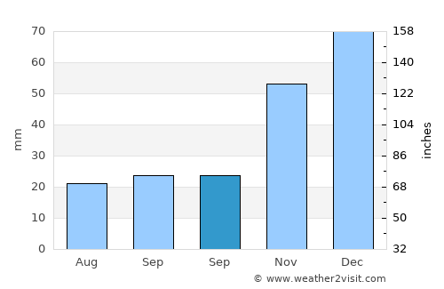Fairfield average rain in September