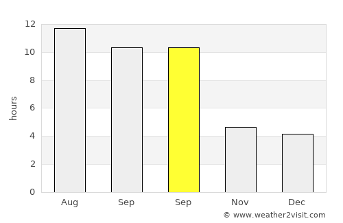 Fairfield average rain in September