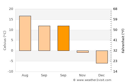 Fairfield average temperature in September
