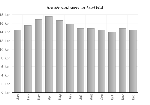 Fairfield average winspeed by month (km/h)