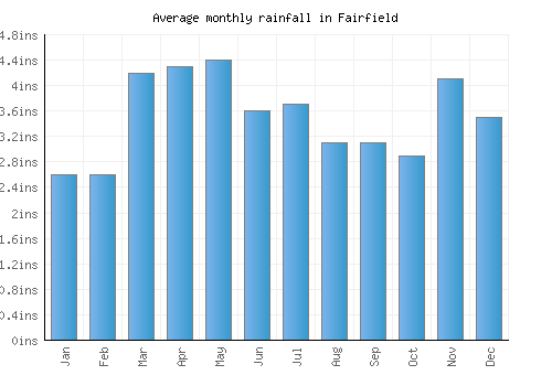 Fairfield monthly rainfall chart (inches)