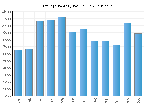Fairfield monthly rainfall chart (mm)