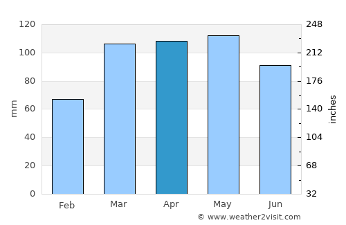 Fairfield average rain in April