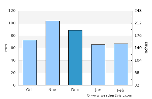 Fairfield average rain in December