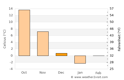 Fairfield average temperature in December