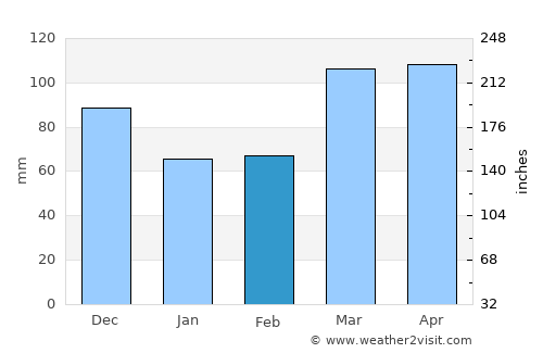 Fairfield average rain in February
