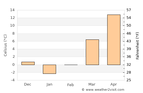 Fairfield average temperature in February