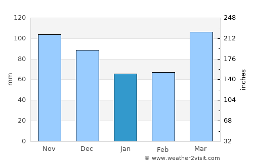 Fairfield average rain in January