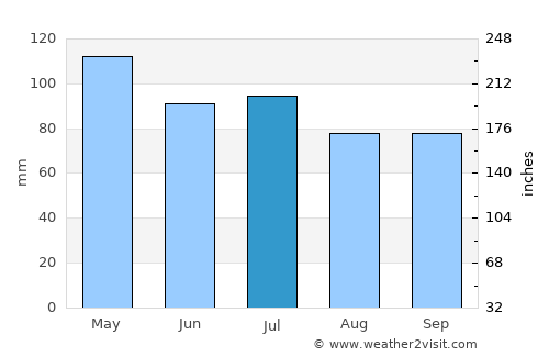 Fairfield average rain in July