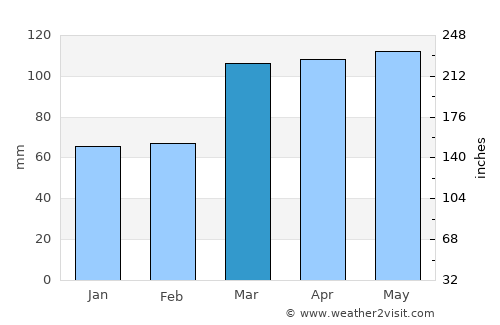 Fairfield average rain in March