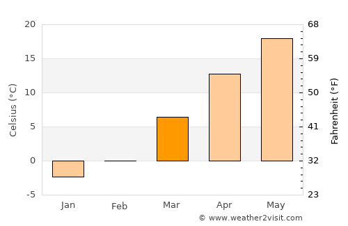 Fairfield average temperature in March
