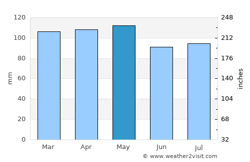 Fairfield average rain in May