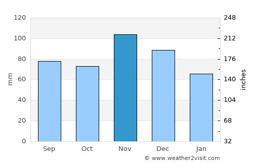Fairfield average rain in November