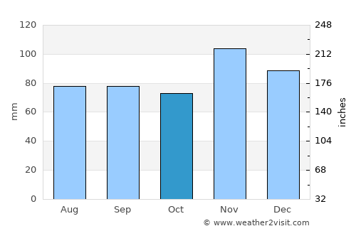 Fairfield average rain in October