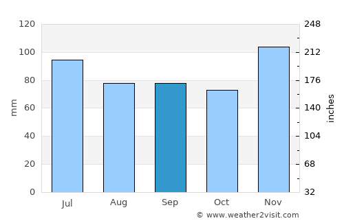Fairfield average rain in September