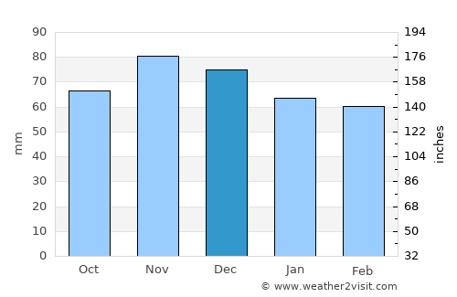 Fairfield average rain in December