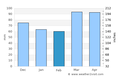 Fairfield average rain in February
