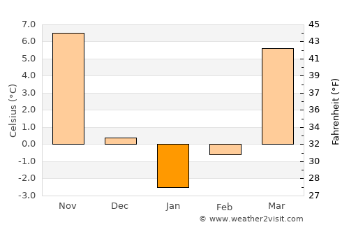 Fairfield average temperature in January