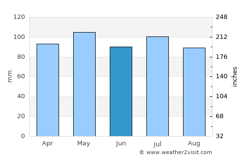 Fairfield average rain in June