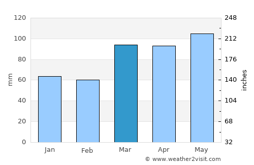 Fairfield average rain in March