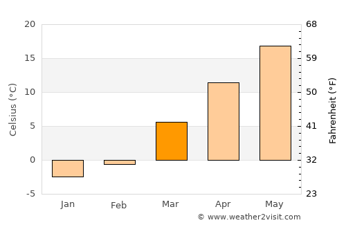 Fairfield average temperature in March