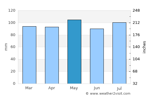 Fairfield average rain in May