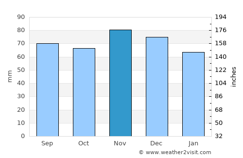 Fairfield average rain in November