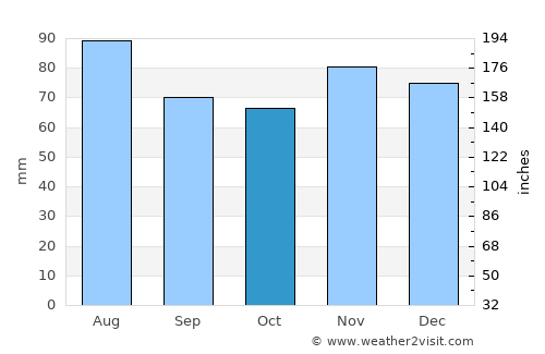 Fairfield average rain in October