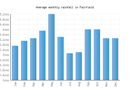 Fairfield monthly rainfall chart (inches)