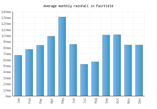 Fairfield monthly rainfall chart (mm)