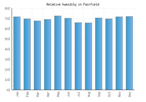 Fairfield relative humidity averages
