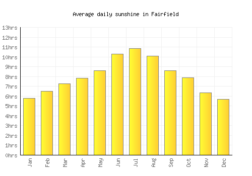 Fairfield average daily sunshine chart