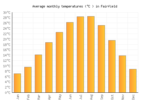 Fairfield average temperature chart (Celsius)