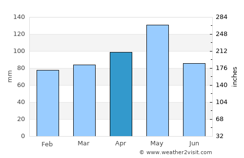 Fairfield average rain in April