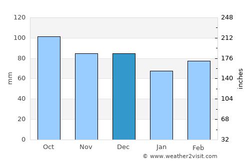 Fairfield average rain in December