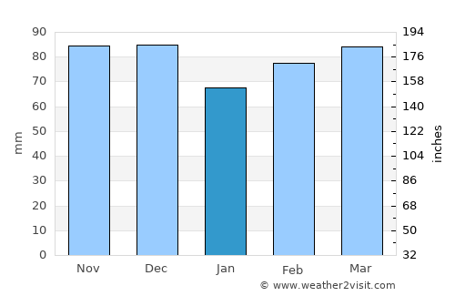 Fairfield average rain in January