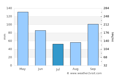 Fairfield average rain in July