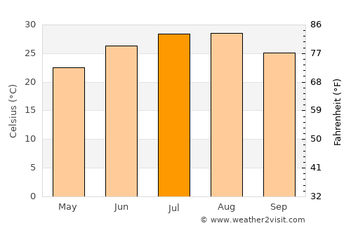 Fairfield average temperature in July