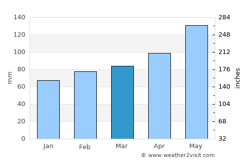 Fairfield average rain in March