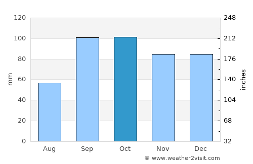 Fairfield average rain in October