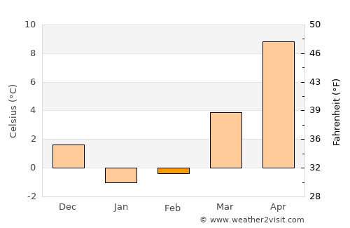 Fairhaven average temperature in February