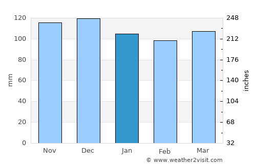 Fairhaven average rain in January