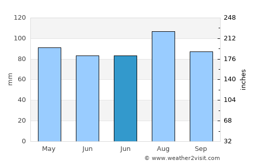 Fairhaven average rain in June