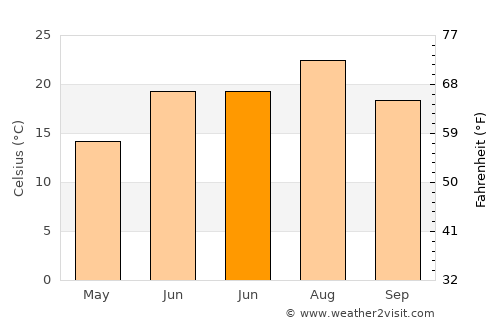 Fairhaven average temperature in June