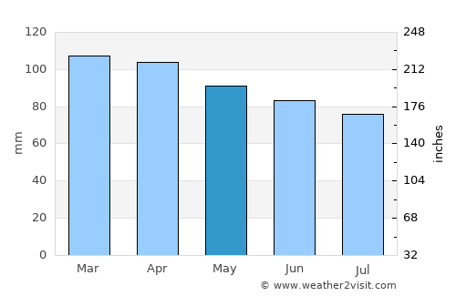 Fairhaven average rain in May