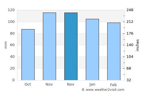 Fairhaven average rain in November
