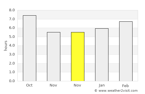 Fairhaven average rain in November