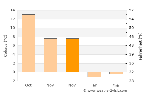 Fairhaven average temperature in November