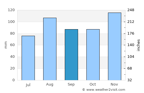 Fairhaven average rain in September