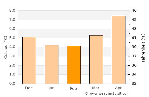 Fairlie average temperature in February